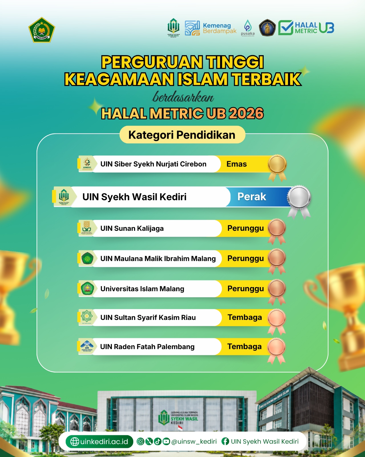 UIN Syekh Wasil Kediri Raih Silver Award sebagai Perguruan Tinggi Keagamaan Islam Terbaik Versi Halalmetric UB 2026